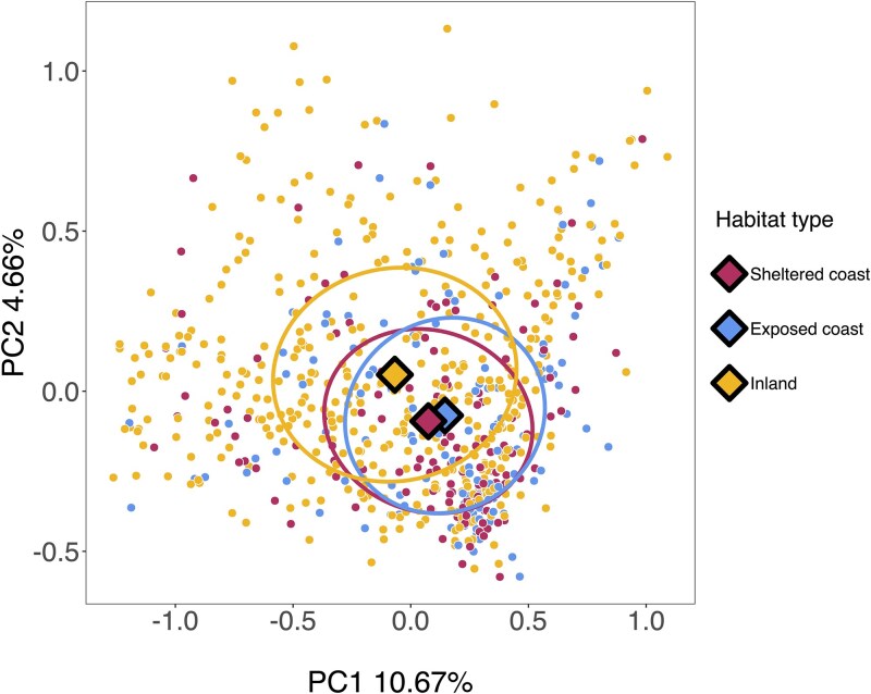 Gut microbiome communities demonstrate fine-scale spatial variation in a closed, island bird population.