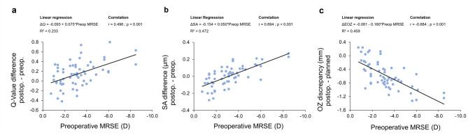 Q-value individualized CLEAR lenticule extraction preserves corneal asphericity and minimizes spherical aberration while maintaining optical zone predictability.