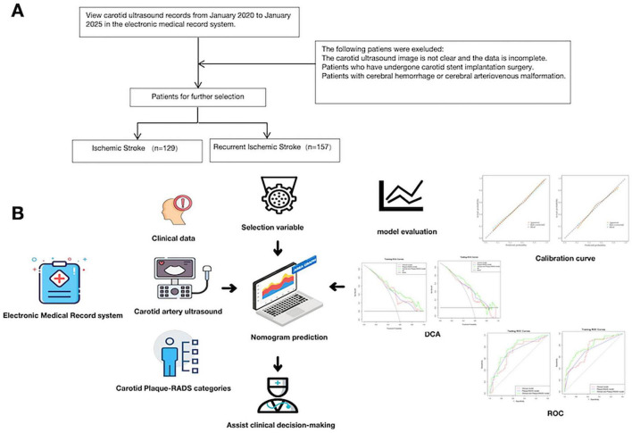Risk prediction of recurrent ischemic stroke based on Carotid Plaque-RADS: construction and validation of a nomogram model.