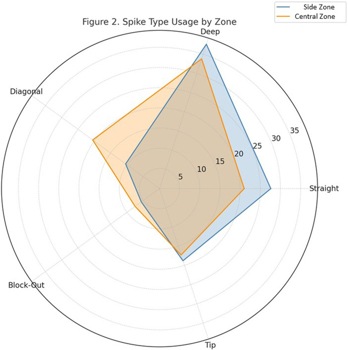 Tactical and statistical analysis of spiking efficiency by type, zone and set phase in women's volleyball.