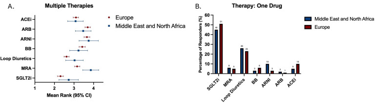 Differences in the management of heart failure with preserved ejection fraction among physicians from Europe, the Middle East and North Africa: an international survey.
