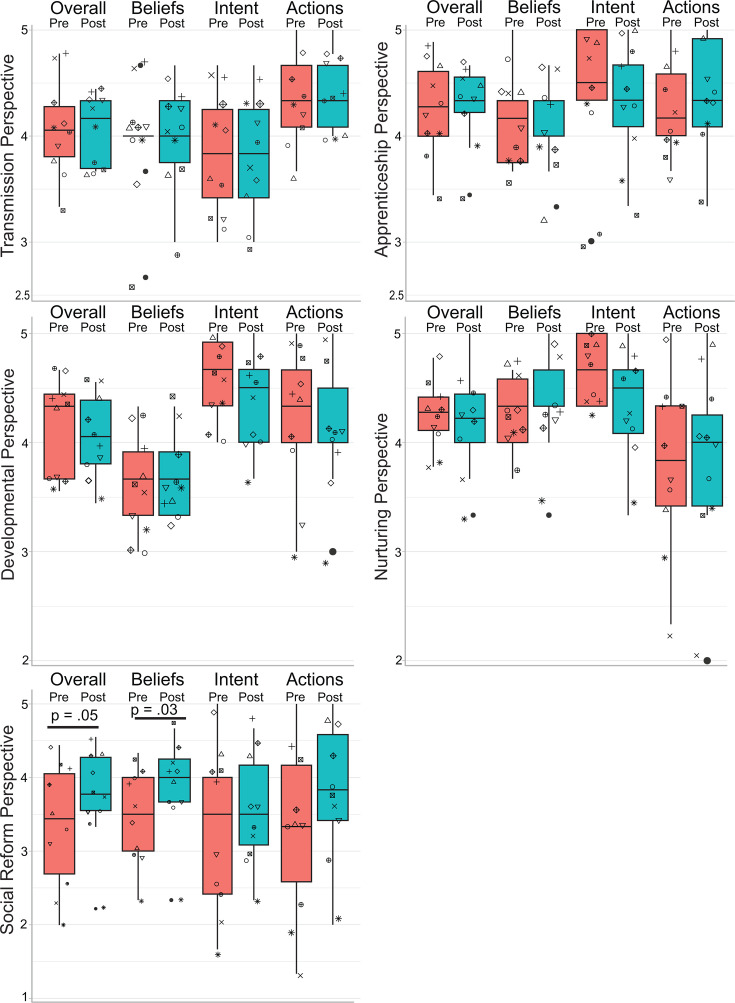 Assessing how a teaching professional development program for biology graduate students bolsters self-efficacy and shapes teaching perspectives.