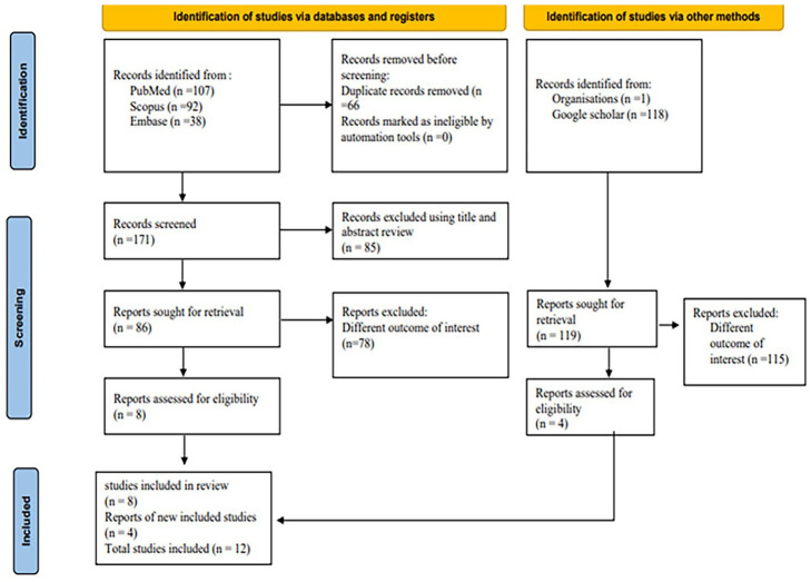 Knowledge of healthcare providers on preconception care in east Africa: Systematic review and meta-analysis.