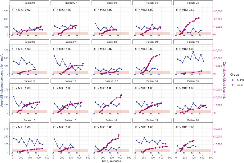 The effect of intraoperative excessive bleeding on the pharmacokinetics of ampicillin and sulbactam in recipients of living donor liver transplantation in Japan.