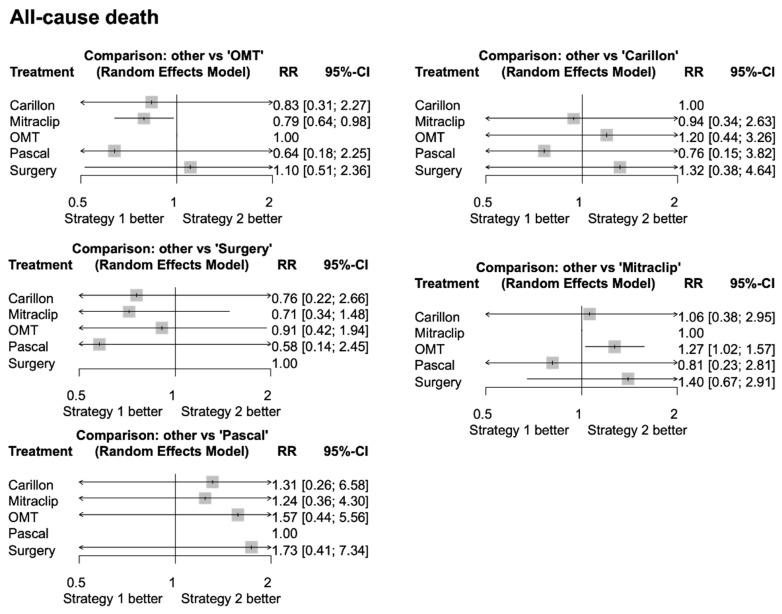 Treatment Strategies for Patients with Mitral Regurgitation: A Meta-Analysis of Randomized Controlled Trials.