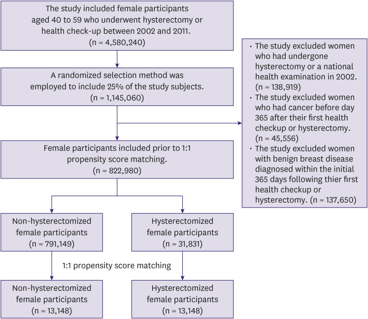 Breast Cancer Risk After Hysterectomy: A Health Insurance Database-Based Analysis.