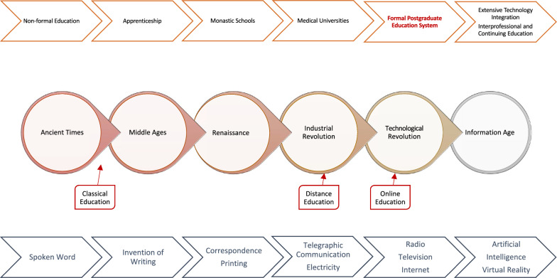 Evolution of postgraduate medical education: lessons from history to shape the future.