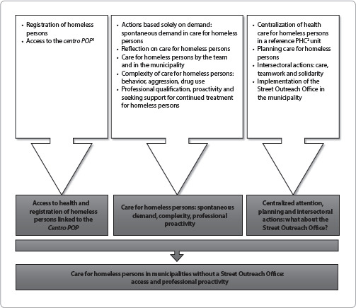Care for ill-housed persons: access and professional proactivity in primary care.