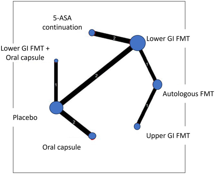 Efficacy of different modalities of faecal microbiota transplantation in ulcerative colitis: systematic review and network meta-analysis.