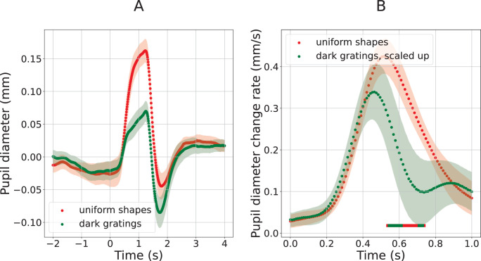 No evidence for a cortical origin of pupil constriction responses to isoluminant stimuli.