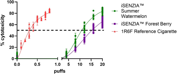 Assessment of heated herbal products' tobacco harm reduction potential: pre-clinical and clinical studies.