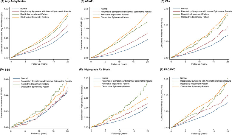 Incident arrhythmias in relation to ventilatory parameters and pulmonary disease: evidence from two prospective cohort studies.