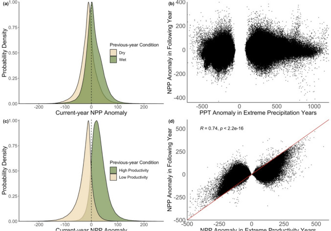 Widespread legacy effects on net primary productivity across western US drylands.