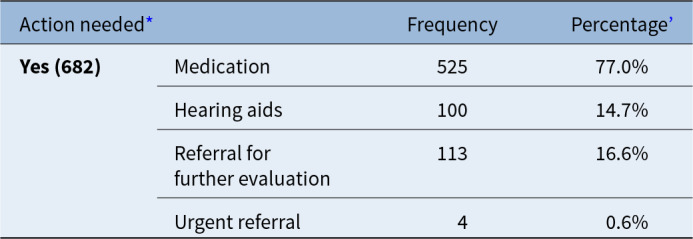 Prevalence and causes of hearing impairment: a cross-sectional study in Karnali Province, Nepal.