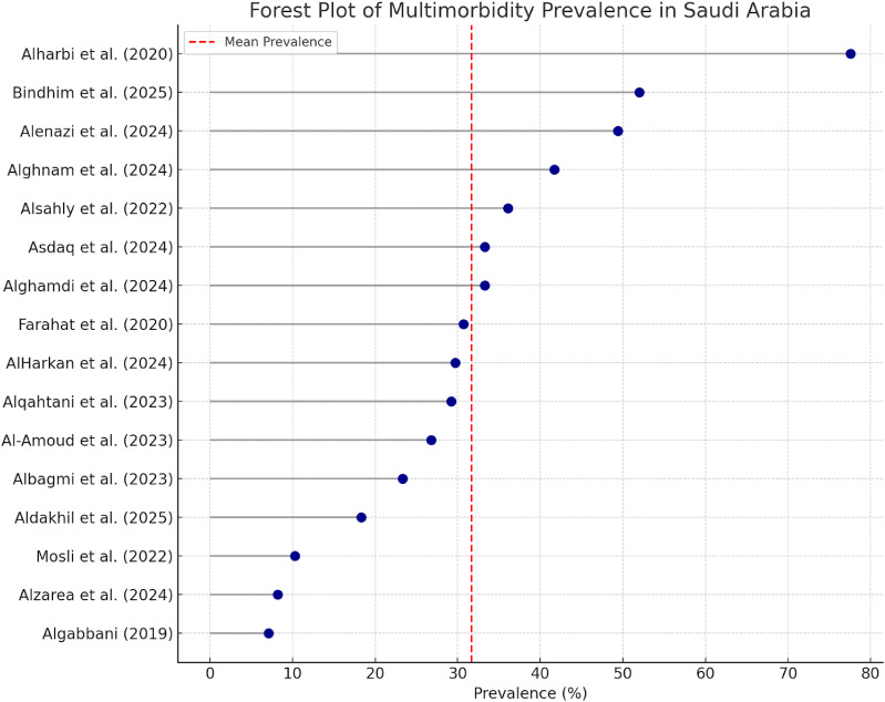Review of multimorbidity in Saudi Arabia: Prevalence, gender differences, and common chronic diseases.