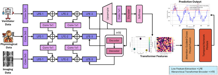Transformer-based multimodal precision intervention model for enhancing diaphragm function in elderly patients.