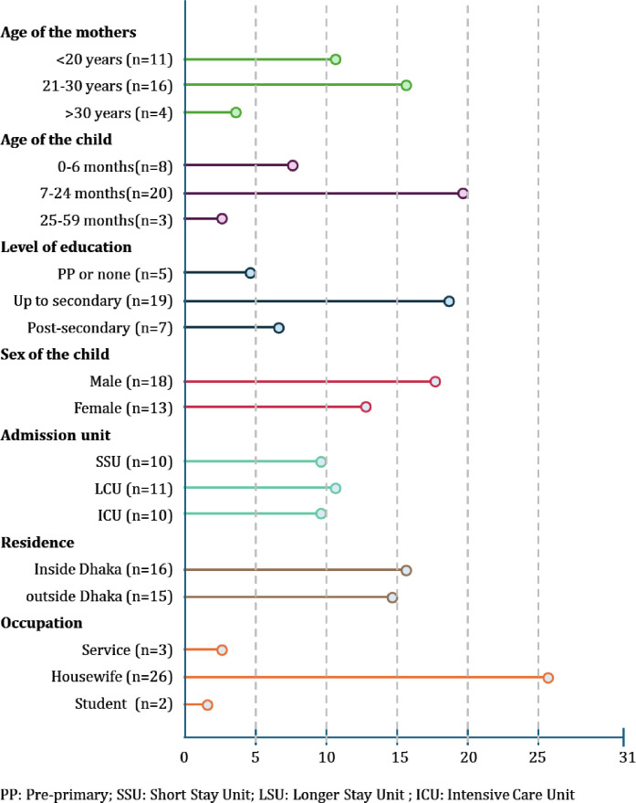 Qualitative approach to assess maternal knowledge, attitude and practice regarding oral rehydration solution preparation and administration among under-5 children suffering from diarrhoea in Dhaka, Bangladesh.