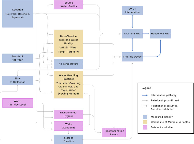 Proof-of-concept evaluation at Cox's Bazar of the Safe Water Optimization Tool: water quality modelling for safe water supply in humanitarian emergencies.