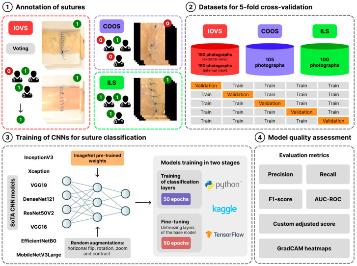 Evaluation of Transfer Learning Efficacy for Surgical Suture Quality Classification on Limited Datasets.