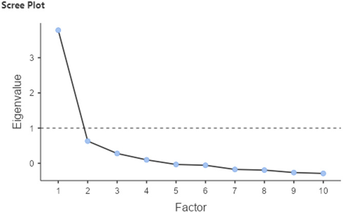 Validation of the consumer health activation index (CHAI) among community-dwelling adults in primary care clinics in Singapore.