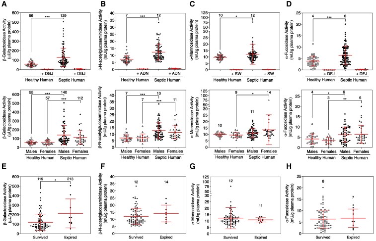 Correction to: Establishment of blood glycosidase activities and their excursions in sepsis.