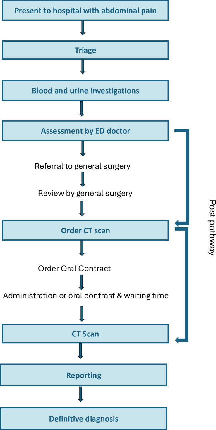 Implementation of an acute abdominal pain diagnostic pathway in the emergency department.
