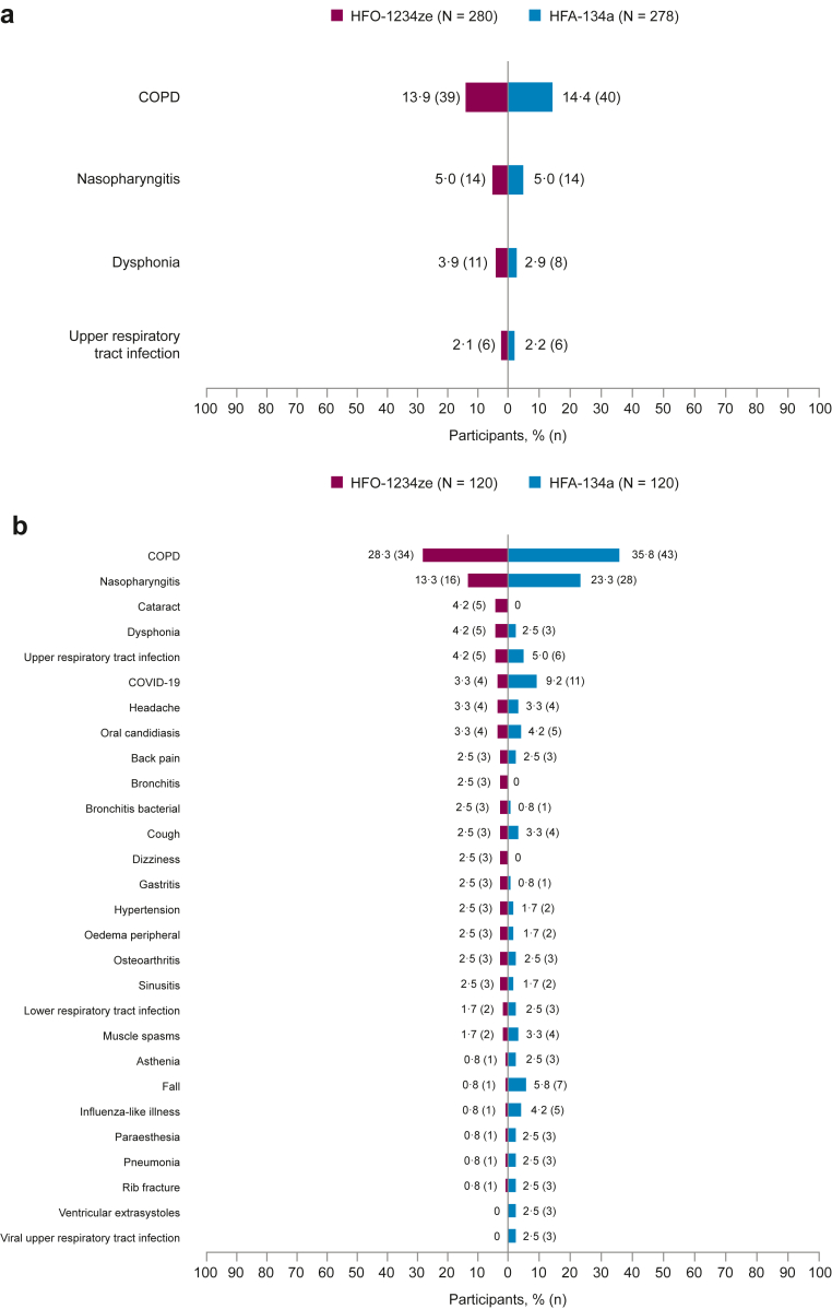 Safety of budesonide/glycopyrronium/formoterol fumarate dihydrate delivered by HFO-1234ze versus HFA-134a in chronic obstructive pulmonary disease: a phase 3, multi-site, randomised, double-blind, parallel-group, active-comparator study.