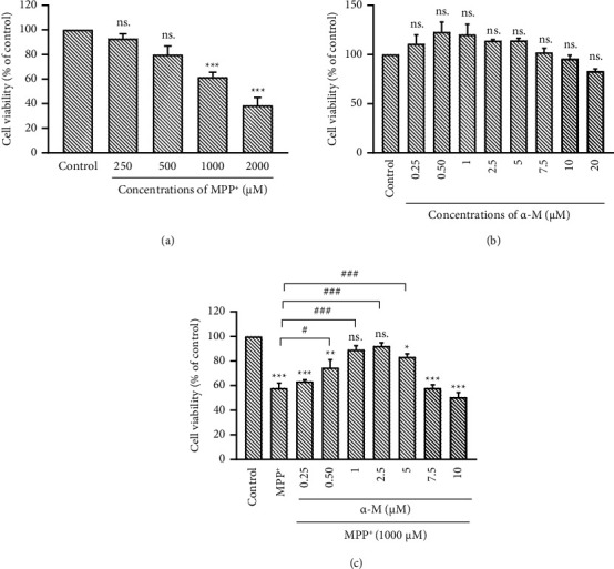 Alpha-Mangostin Alleviates Mitochondrial Damage and Autophagy Dysregulation in the MPP<sup>+</sup> Cellular Model of Parkinson's Disease.