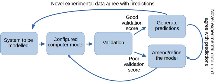 Skin in the game: a review of computational models of the skin.