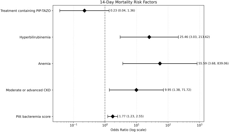Multidrug-Resistant <i>Elizabethkingia anophelis</i> Bacteremia in Northern Taiwan: Focusing on Prognostic Factors and Antimicrobial Susceptibility to Minocycline and Rifampin.