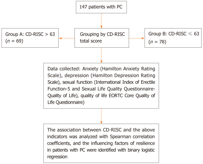 Correlation of resilience with anxiety and depression in patients with prostate cancer and analysis of influencing factors.