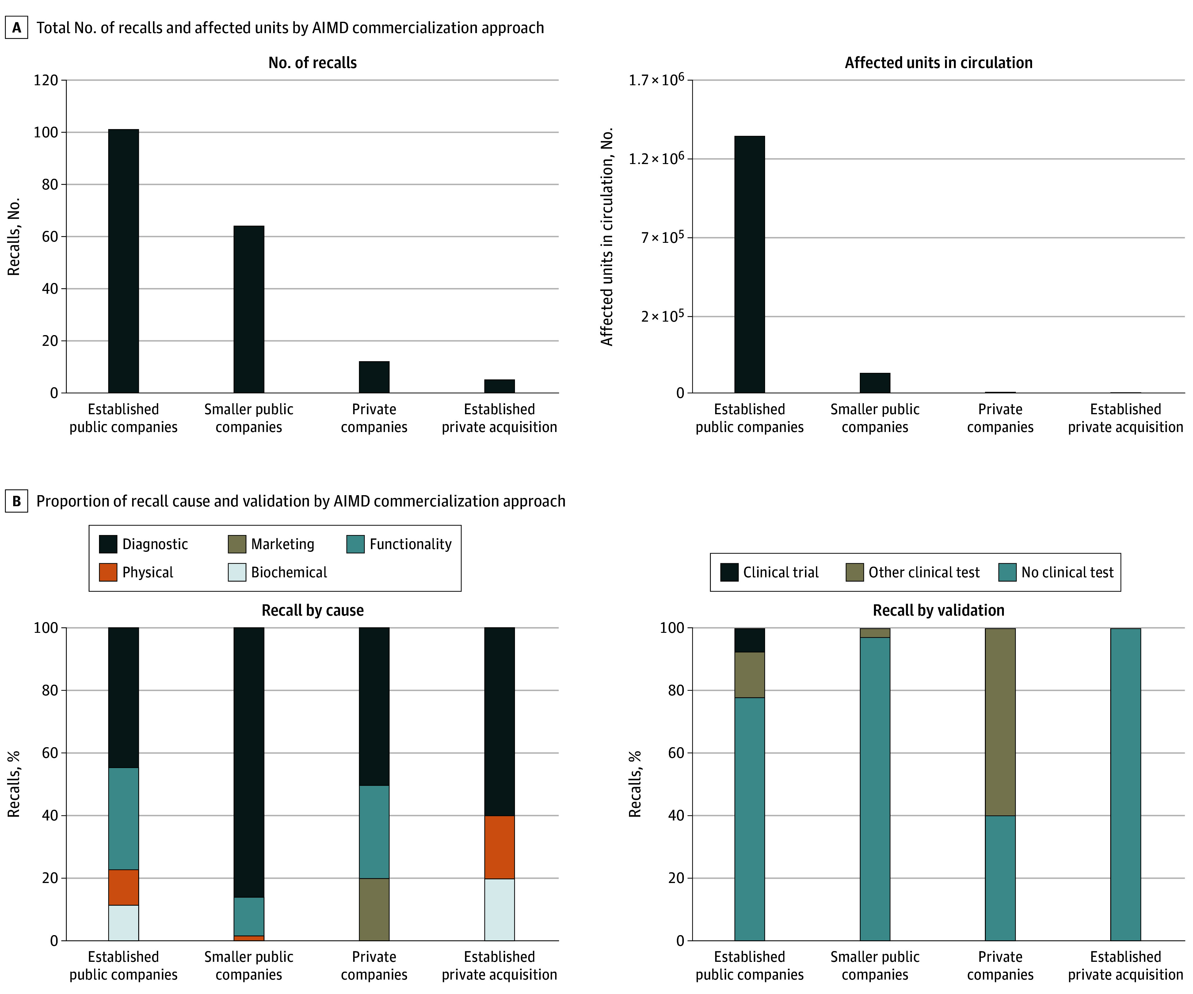 Early Recalls and Clinical Validation Gaps in Artificial Intelligence-Enabled Medical Devices.