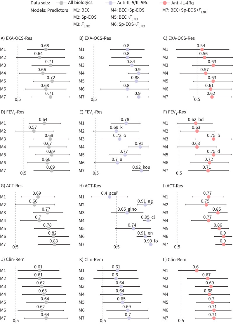 Biomarkers of type 2 inflammation as predictors of response to biologics for severe eosinophilic asthma.