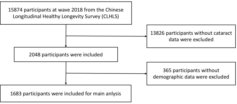 Depressive Symptoms and Their Association With Quality of Life in Older Adults With Cataracts: A National Survey in China.