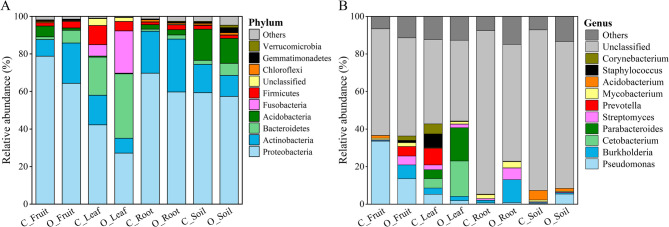 Organic farming significantly improves microbial community structure, network complexity, and functional diversity in the Gannan navel orange orchard.