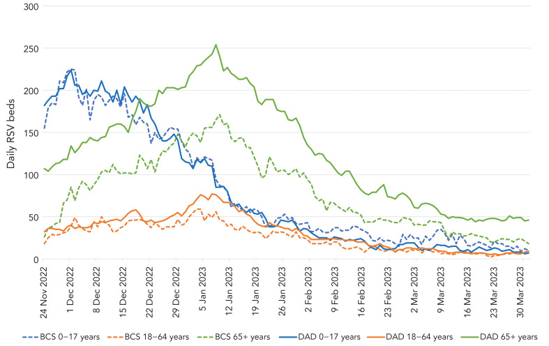 Evaluation of a real-time hospital surveillance system for respiratory syncytial virus, Ontario, Canada, 2022-2023.