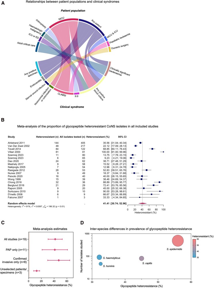 Glycopeptide Heteroresistance Among Coagulase-Negative Staphylococci: A Systematic Review and Meta-analysis.
