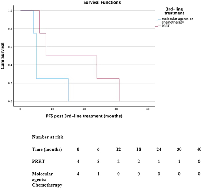 Diagnostic characteristics, treatment outcomes, and prognostic factors in glucagonomas.