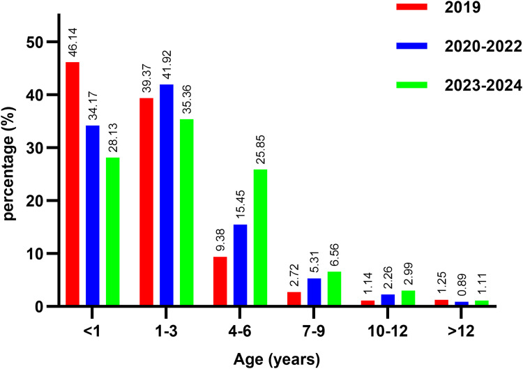 Shifts in Epidemiology and Antibiotic Resistance of Haemophilus Influenzae in Children From Chongqing (2019-2024): Pre-, During, and Post-COVID-19.