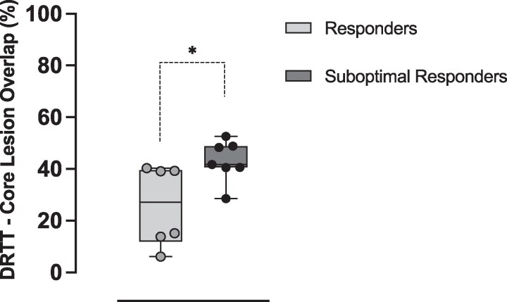 Unilateral focused ultrasound thalamotomy for tremor-dominant Parkinson's disease: blinded evaluation and imaging correlation.