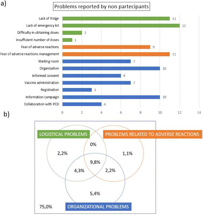 Primary care pediatricians' involvement in influenza vaccination campaign in Italy.