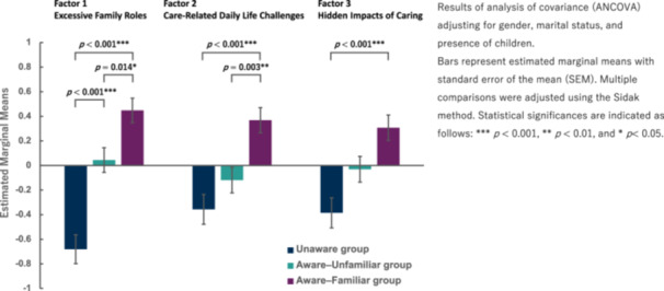 Young carer knowledge scale: Development, validation, and implications for support.