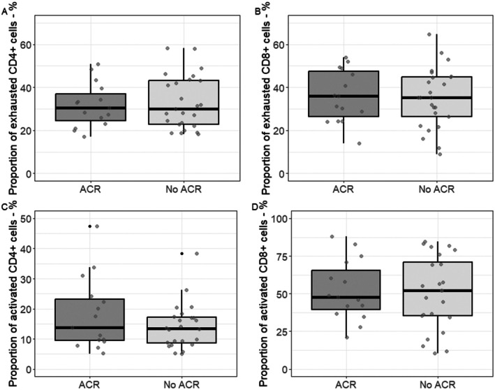 Associations Between Pre-Transplantation T Cell Populations and Acute Cellular Rejection Post-Liver Transplantation-Results From a Prospective Cohort Study.