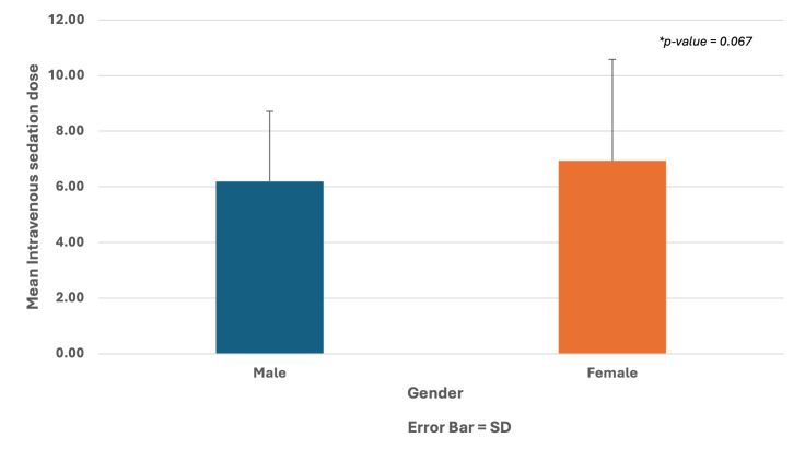 Factors Influencing Midazolam Dose for Intravenous Sedation in Dental Patients With Anxiety: A Retrospective Observational Study.