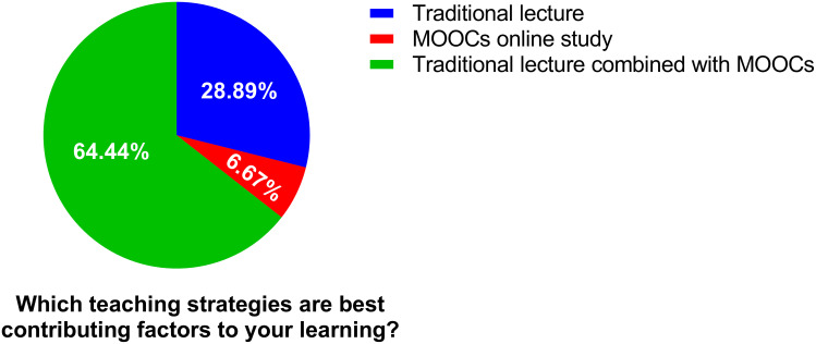 Impact of a MOOC-Based Blended Learning Model on Performance, Satisfaction, and Perceptions in a Histology Course for Chinese Medical Students.