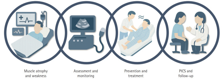 Intensive care unit-acquired muscle atrophy and weakness in critical illness: a review of long-term recovery strategies.