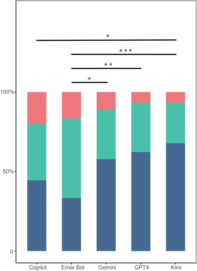 A Comparative Study of Five Large Language Models' Response for Liver Cancer Comprehensive Treatment.