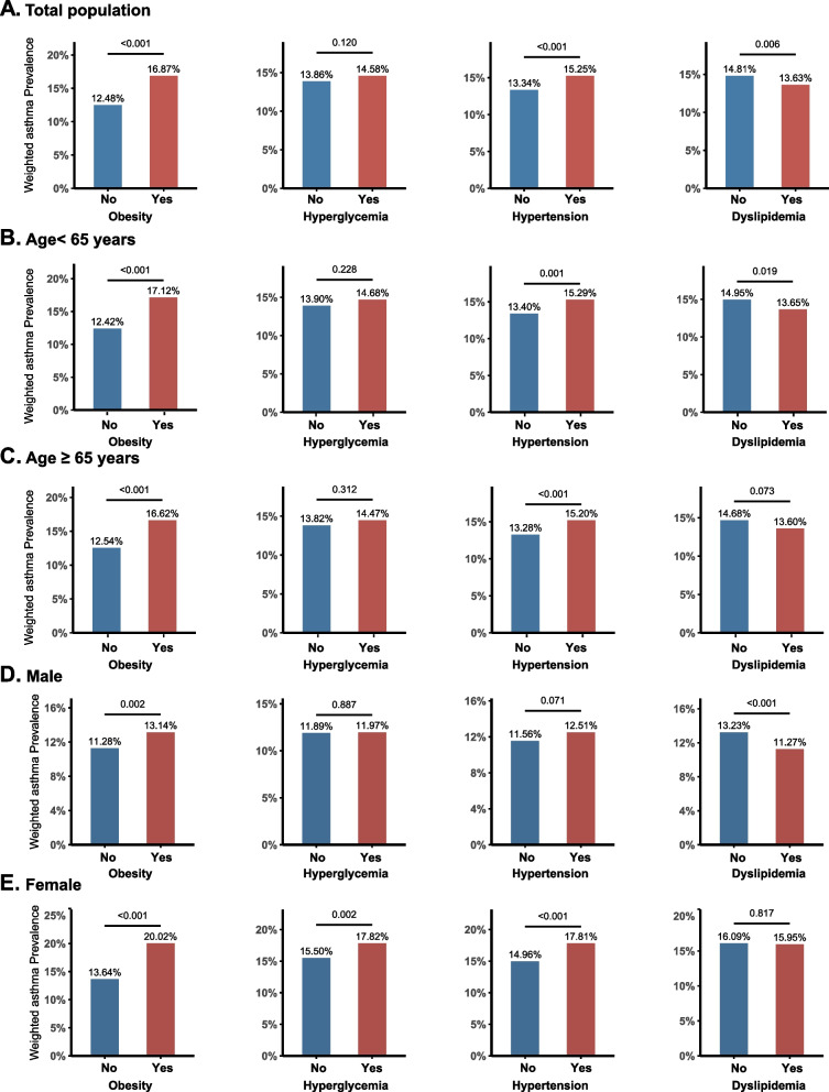 Asthma risk: the inseparable synergy of obesity and metabolism.