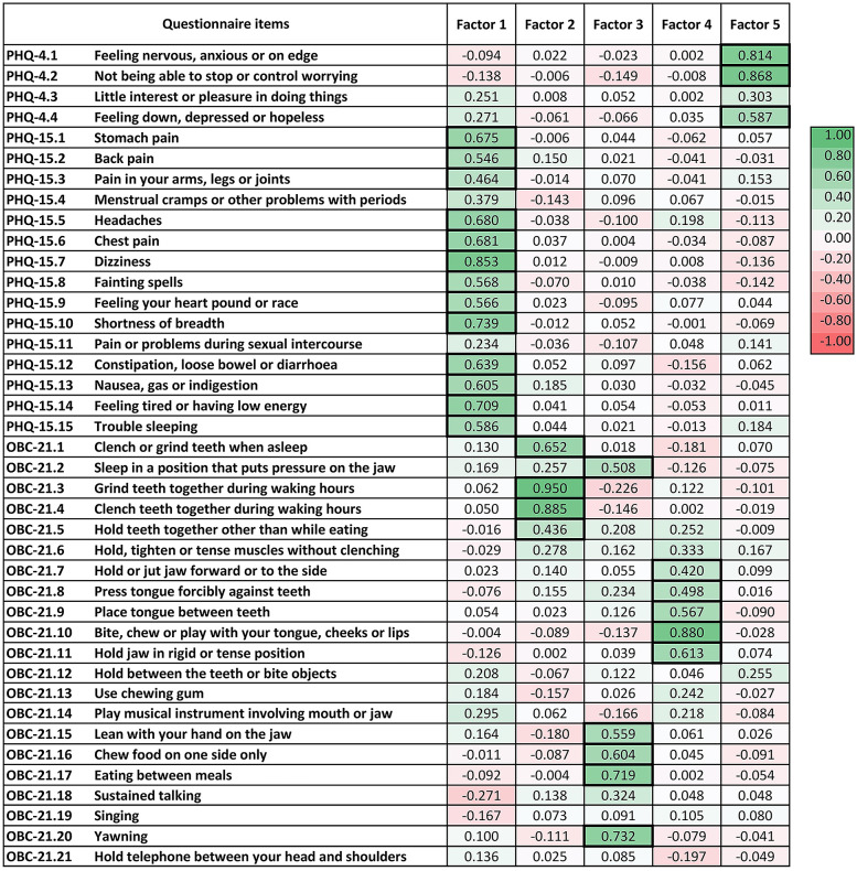Bruxism and other jaw loading behaviours are associated with somatic symptoms and psychological distress in orofacial pain-free adults: a cross-sectional study.