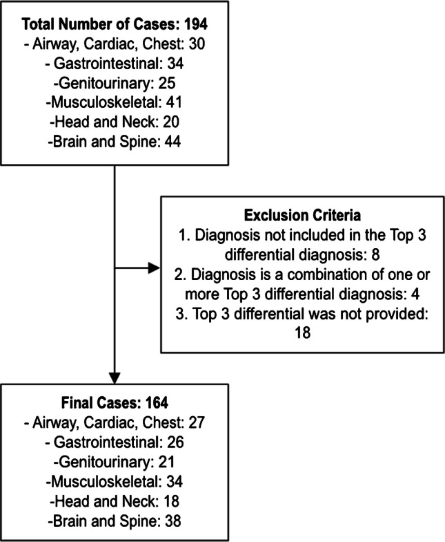 Accuracy of large language models in generating differential diagnosis from clinical presentation and imaging findings in pediatric cases.